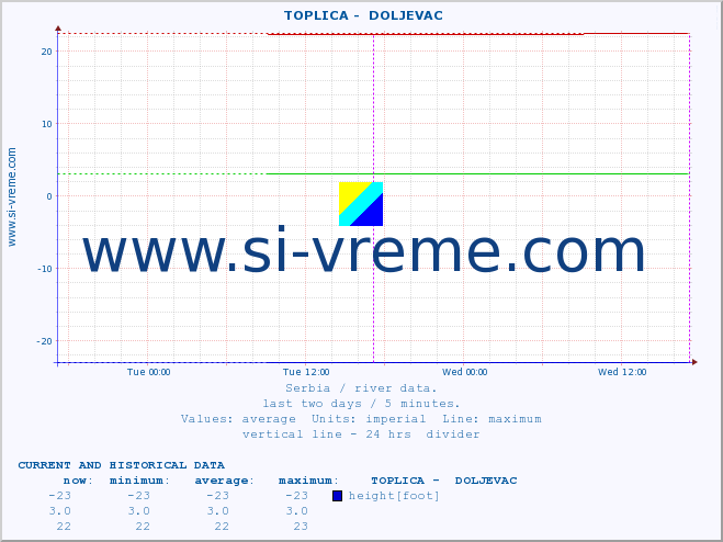  ::  TOPLICA -  DOLJEVAC :: height |  |  :: last two days / 5 minutes.