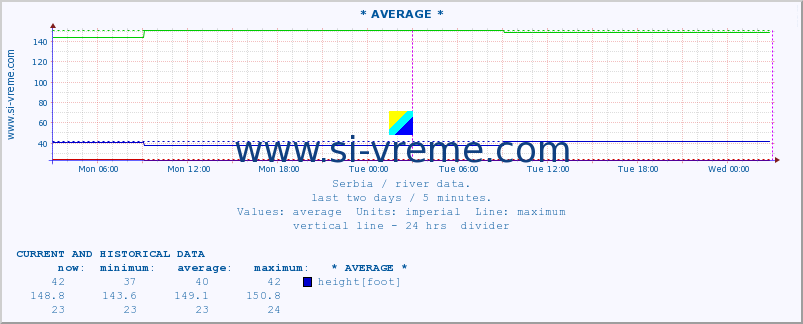  :: * AVERAGE * :: height |  |  :: last two days / 5 minutes.