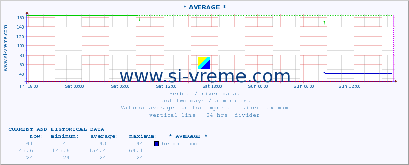  :: * AVERAGE * :: height |  |  :: last two days / 5 minutes.