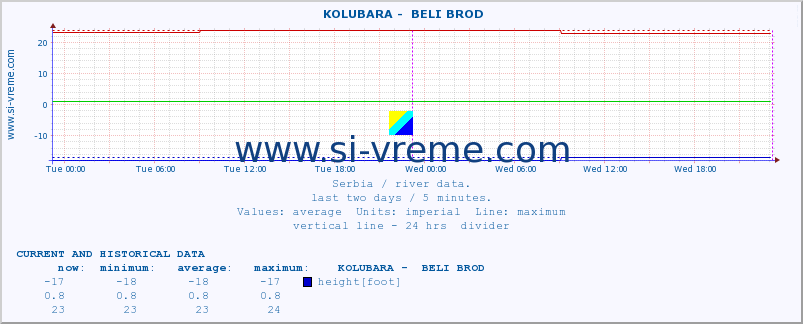  ::  KOLUBARA -  BELI BROD :: height |  |  :: last two days / 5 minutes.