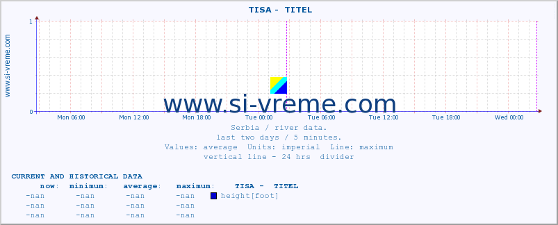  ::  TISA -  TITEL :: height |  |  :: last two days / 5 minutes.