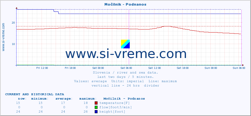  :: Močilnik - Podnanos :: temperature | flow | height :: last two days / 5 minutes.