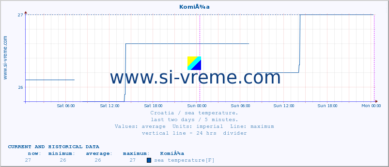  :: KomiÅ¾a :: sea temperature :: last two days / 5 minutes.