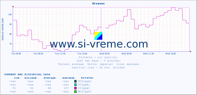  :: Krvavec :: SO2 | CO | O3 | NO2 :: last two days / 5 minutes.