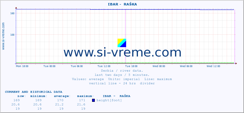  ::  IBAR -  RAŠKA :: height |  |  :: last two days / 5 minutes.