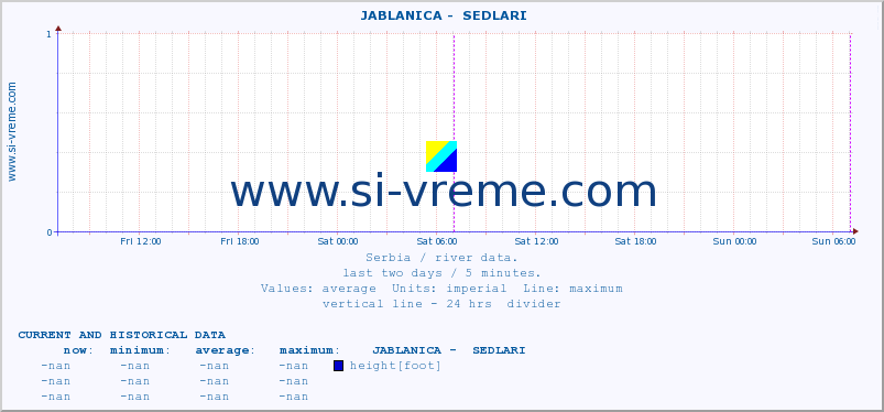  ::  JABLANICA -  SEDLARI :: height |  |  :: last two days / 5 minutes.