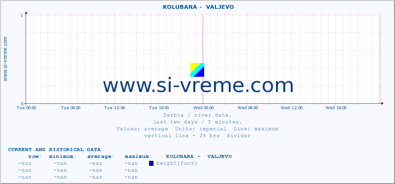  ::  KOLUBARA -  VALJEVO :: height |  |  :: last two days / 5 minutes.