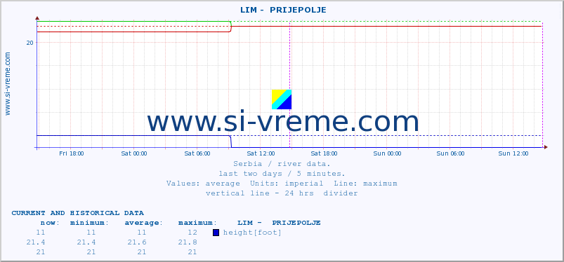  ::  LIM -  PRIJEPOLJE :: height |  |  :: last two days / 5 minutes.