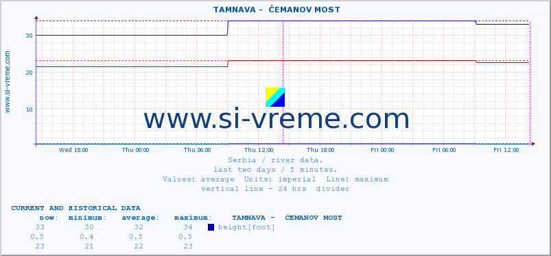  ::  TAMNAVA -  ĆEMANOV MOST :: height |  |  :: last two days / 5 minutes.