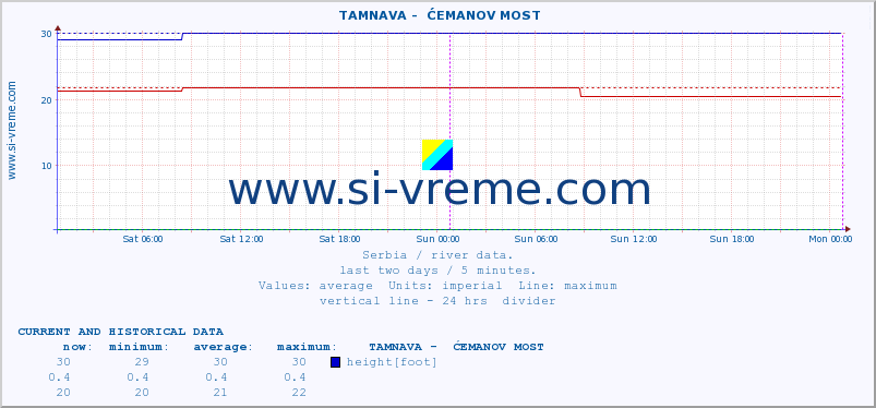  ::  TAMNAVA -  ĆEMANOV MOST :: height |  |  :: last two days / 5 minutes.