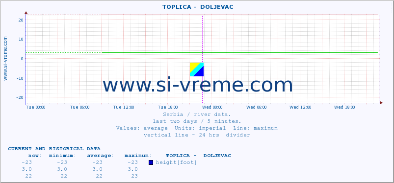  ::  TOPLICA -  DOLJEVAC :: height |  |  :: last two days / 5 minutes.