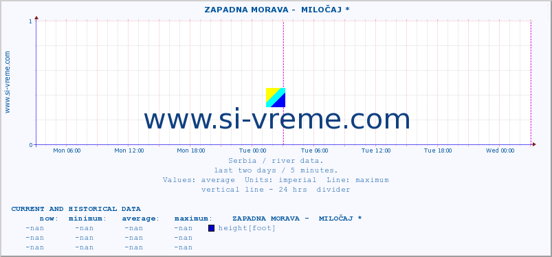  ::  ZAPADNA MORAVA -  MILOČAJ * :: height |  |  :: last two days / 5 minutes.