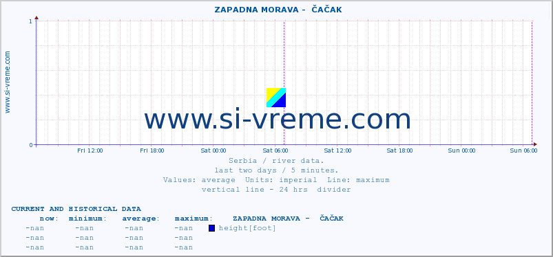  ::  ZAPADNA MORAVA -  ČAČAK :: height |  |  :: last two days / 5 minutes.