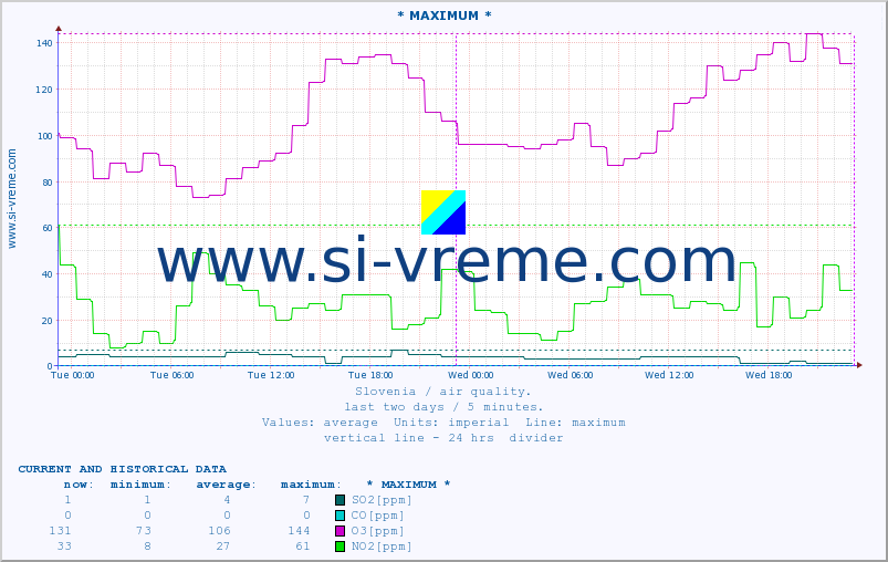  :: * MAXIMUM * :: SO2 | CO | O3 | NO2 :: last two days / 5 minutes.