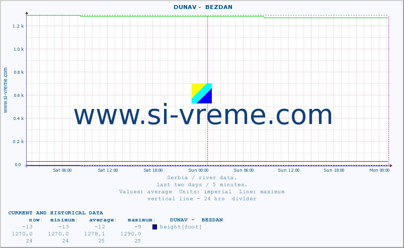  ::  DUNAV -  BEZDAN :: height |  |  :: last two days / 5 minutes.