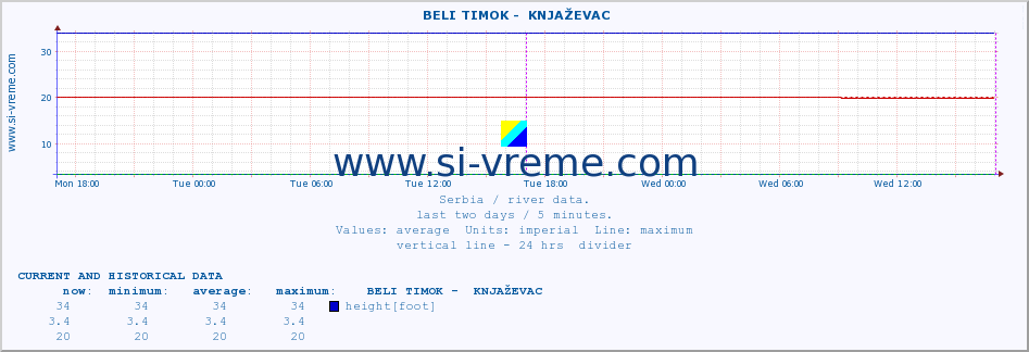  ::  BELI TIMOK -  KNJAŽEVAC :: height |  |  :: last two days / 5 minutes.