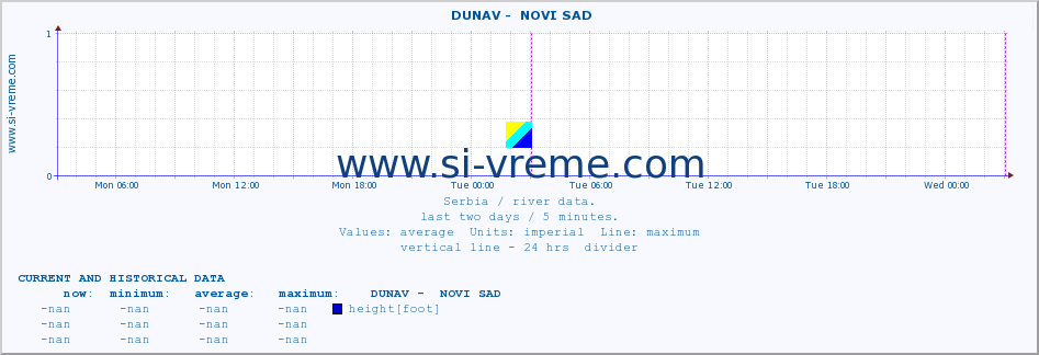  ::  DUNAV -  NOVI SAD :: height |  |  :: last two days / 5 minutes.