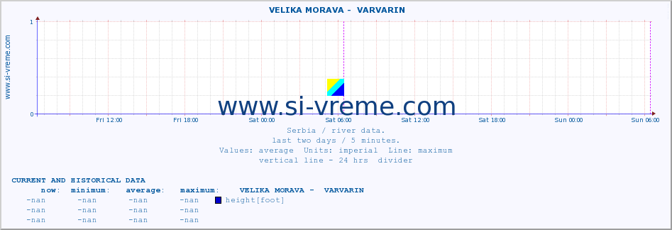  ::  VELIKA MORAVA -  VARVARIN :: height |  |  :: last two days / 5 minutes.