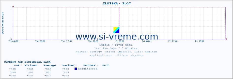  ::  ZLOTSKA -  ZLOT :: height |  |  :: last two days / 5 minutes.