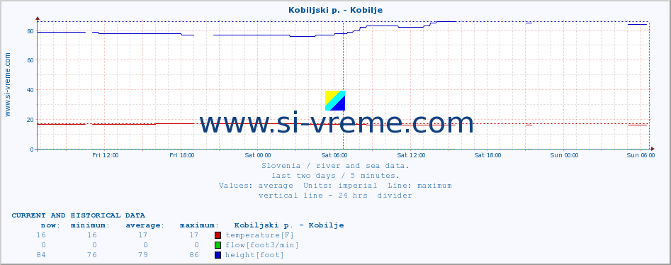  :: Kobiljski p. - Kobilje :: temperature | flow | height :: last two days / 5 minutes.