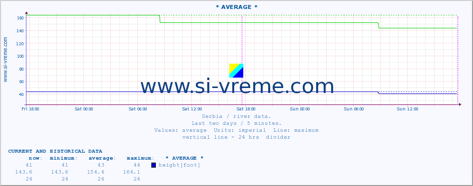  :: * AVERAGE * :: height |  |  :: last two days / 5 minutes.