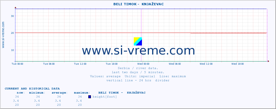  ::  BELI TIMOK -  KNJAŽEVAC :: height |  |  :: last two days / 5 minutes.