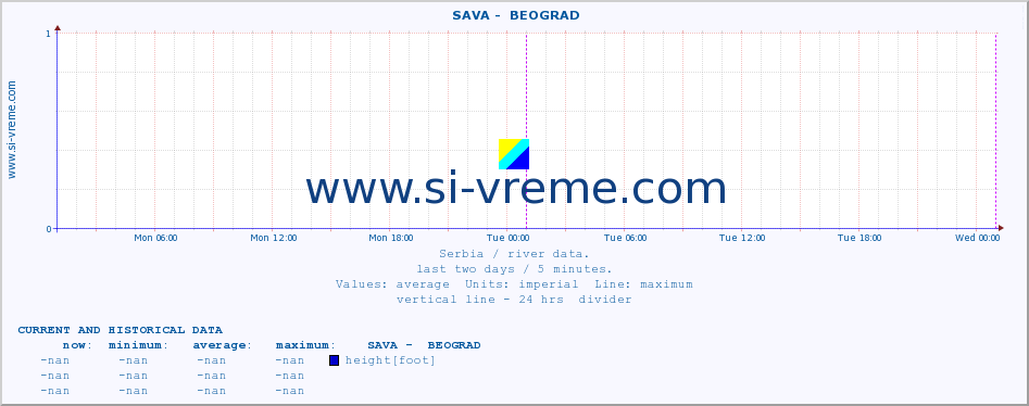  ::  SAVA -  BEOGRAD :: height |  |  :: last two days / 5 minutes.