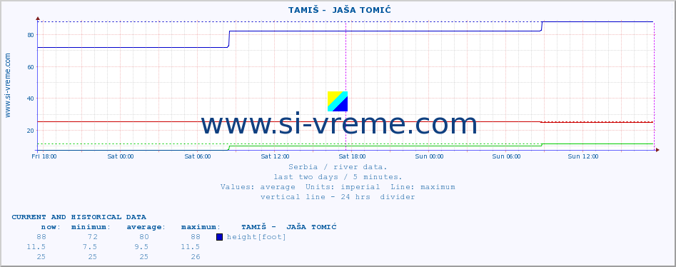  ::  TAMIŠ -  JAŠA TOMIĆ :: height |  |  :: last two days / 5 minutes.