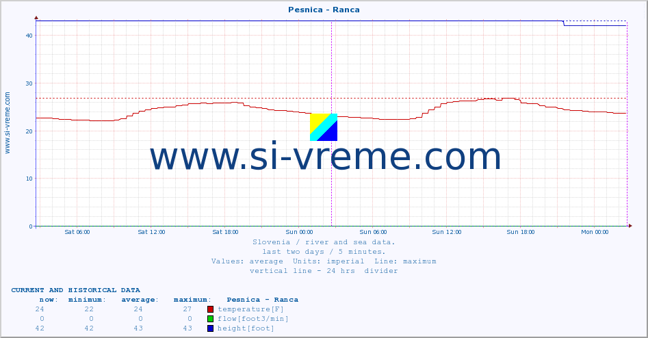  :: Pesnica - Ranca :: temperature | flow | height :: last two days / 5 minutes.