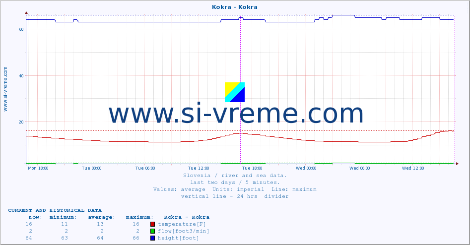  :: Kokra - Kokra :: temperature | flow | height :: last two days / 5 minutes.