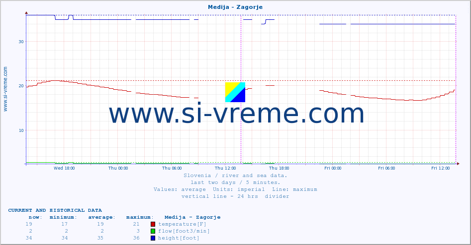  :: Medija - Zagorje :: temperature | flow | height :: last two days / 5 minutes.