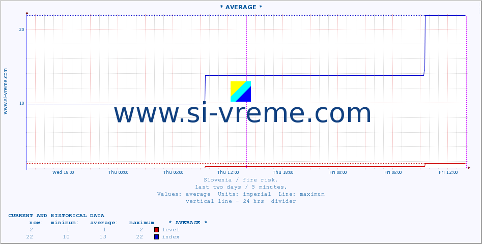  :: * AVERAGE * :: level | index :: last two days / 5 minutes.