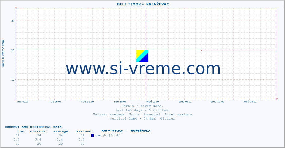  ::  BELI TIMOK -  KNJAŽEVAC :: height |  |  :: last two days / 5 minutes.