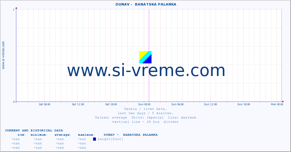  ::  DUNAV -  BANATSKA PALANKA :: height |  |  :: last two days / 5 minutes.