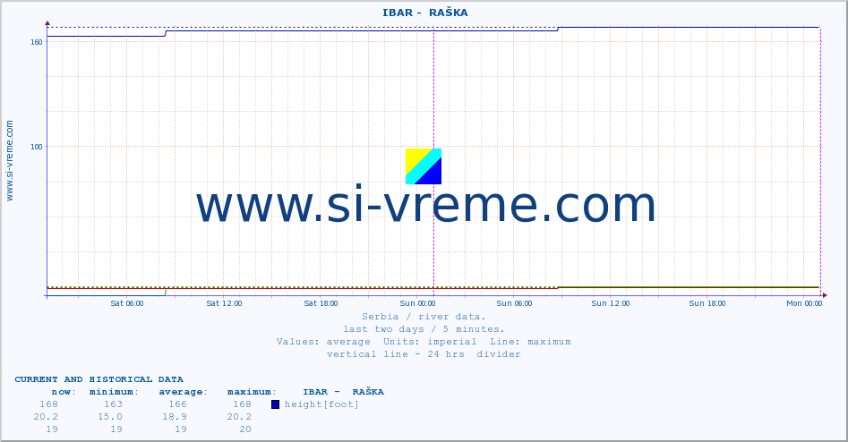  ::  IBAR -  RAŠKA :: height |  |  :: last two days / 5 minutes.