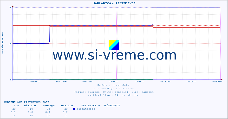  ::  JABLANICA -  PEČENJEVCE :: height |  |  :: last two days / 5 minutes.