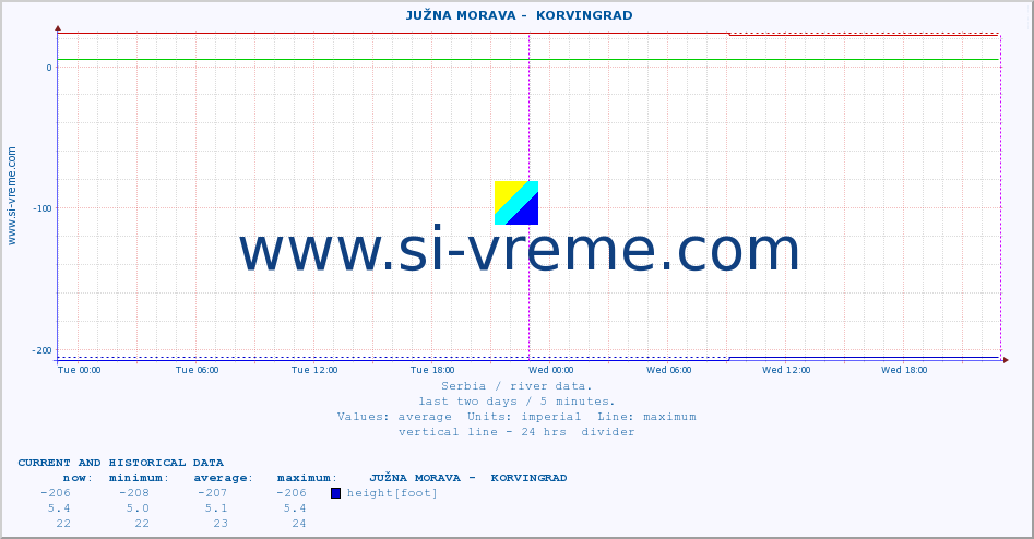  ::  JUŽNA MORAVA -  KORVINGRAD :: height |  |  :: last two days / 5 minutes.