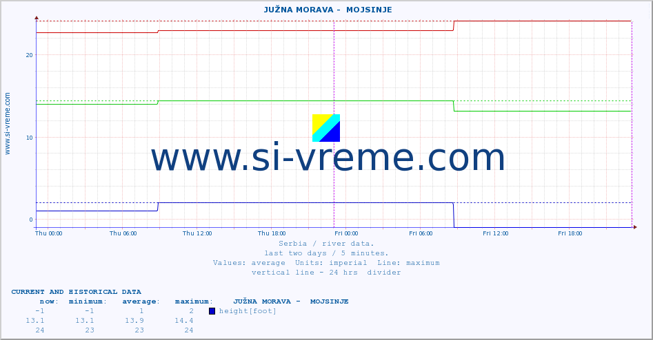  ::  JUŽNA MORAVA -  MOJSINJE :: height |  |  :: last two days / 5 minutes.