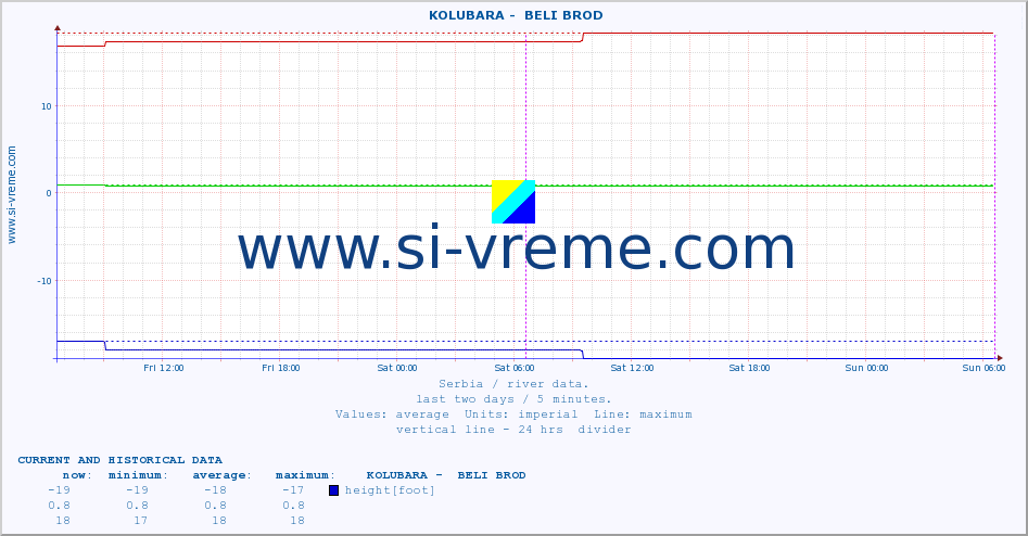  ::  KOLUBARA -  BELI BROD :: height |  |  :: last two days / 5 minutes.