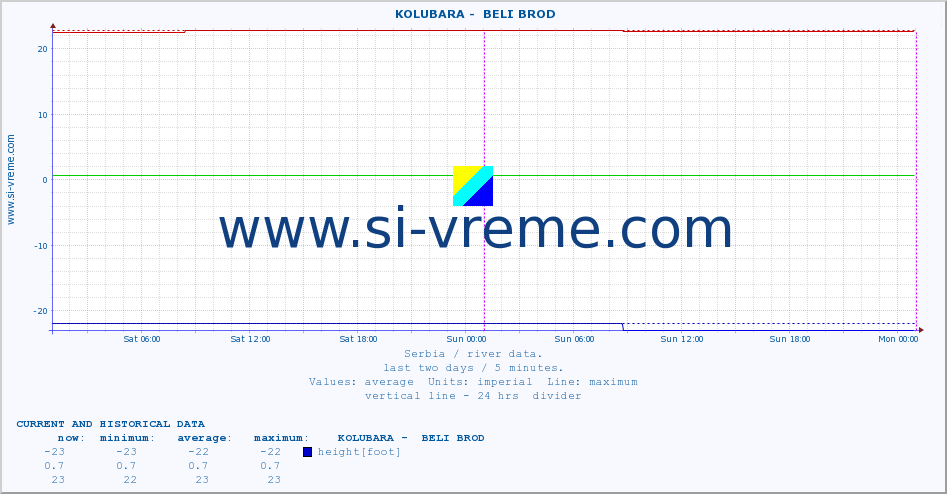  ::  KOLUBARA -  BELI BROD :: height |  |  :: last two days / 5 minutes.