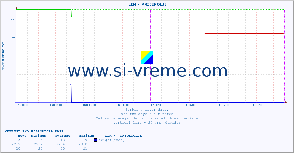  ::  LIM -  PRIJEPOLJE :: height |  |  :: last two days / 5 minutes.