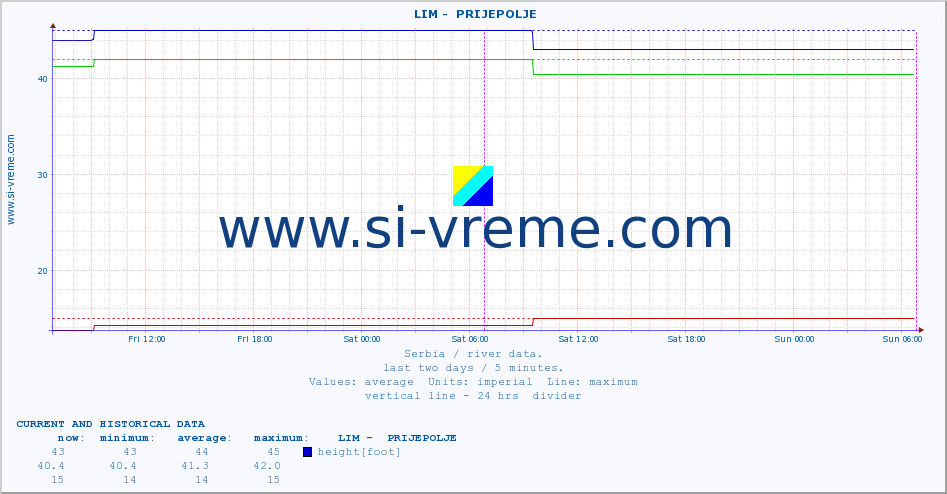  ::  LIM -  PRIJEPOLJE :: height |  |  :: last two days / 5 minutes.