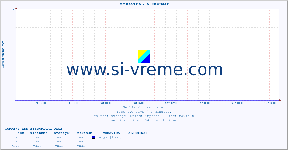  ::  MORAVICA -  ALEKSINAC :: height |  |  :: last two days / 5 minutes.