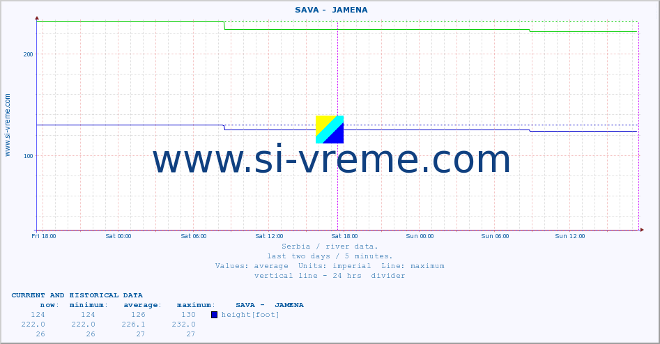  ::  SAVA -  JAMENA :: height |  |  :: last two days / 5 minutes.