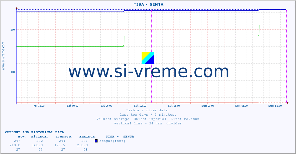  ::  TISA -  SENTA :: height |  |  :: last two days / 5 minutes.