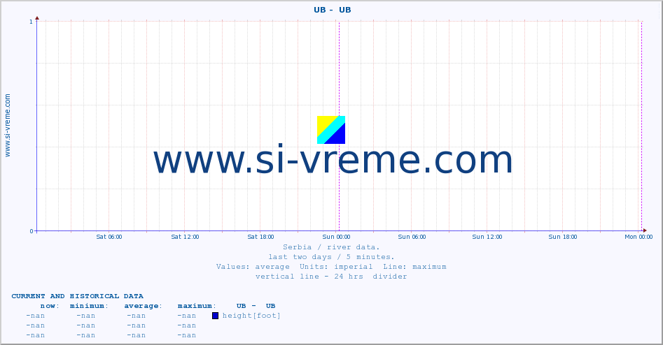  ::  UB -  UB :: height |  |  :: last two days / 5 minutes.