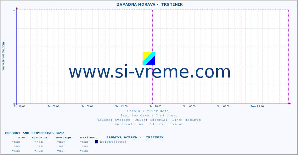  ::  ZAPADNA MORAVA -  TRSTENIK :: height |  |  :: last two days / 5 minutes.