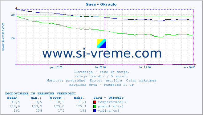 POVPREČJE :: Sava - Okroglo :: temperatura | pretok | višina :: zadnja dva dni / 5 minut.