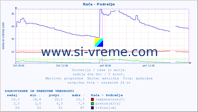 POVPREČJE :: Rača - Podrečje :: temperatura | pretok | višina :: zadnja dva dni / 5 minut.