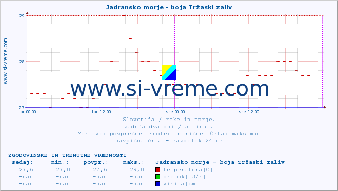 POVPREČJE :: Jadransko morje - boja Tržaski zaliv :: temperatura | pretok | višina :: zadnja dva dni / 5 minut.